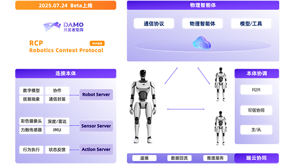 達(dá)摩院開源具身智能“三大件” 機(jī)器人上下文協(xié)議首次開源